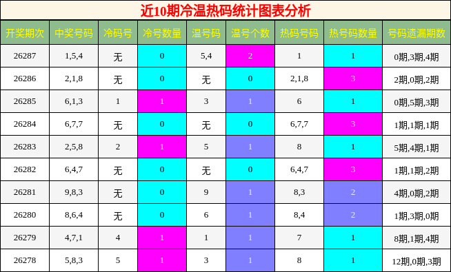 冷温热码分析