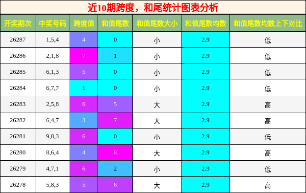 跨度分析,和尾分析
