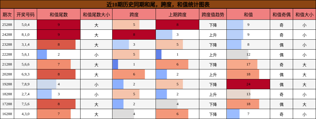 近10期历史同期和尾,跨度,和值统计图表