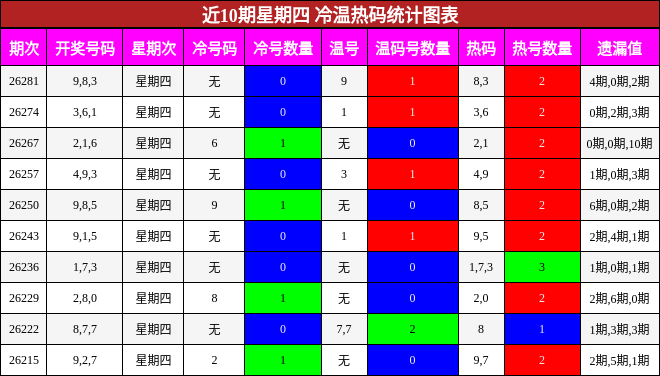冷温热码分析