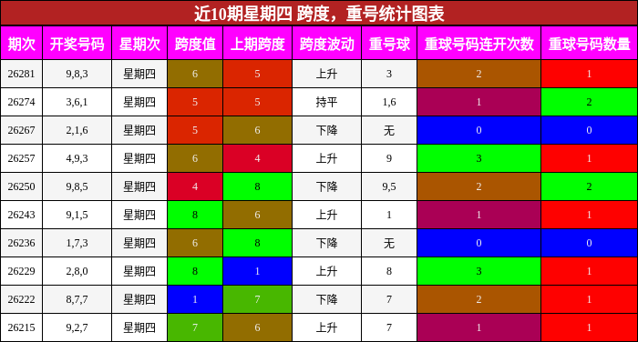 跨度分析，重号分析