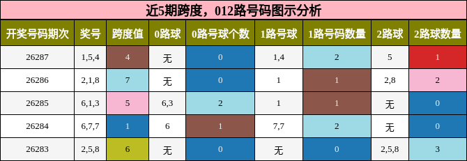 跨度分析，012路号码分析