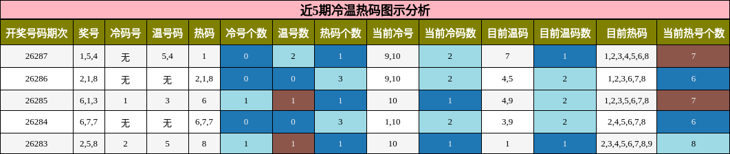 冷温热码分析
