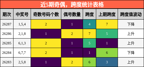 奇偶分析,跨度分析
