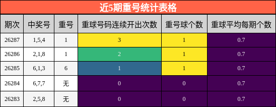重号分析