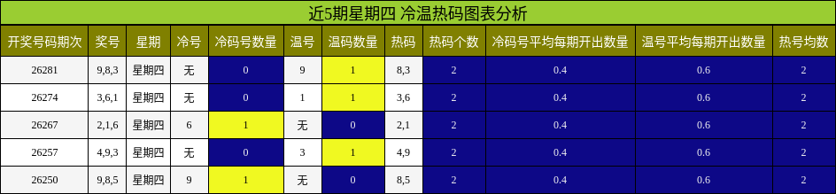 冷温热码分析