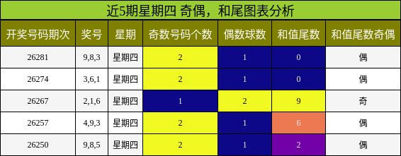 奇偶分析,和尾分析