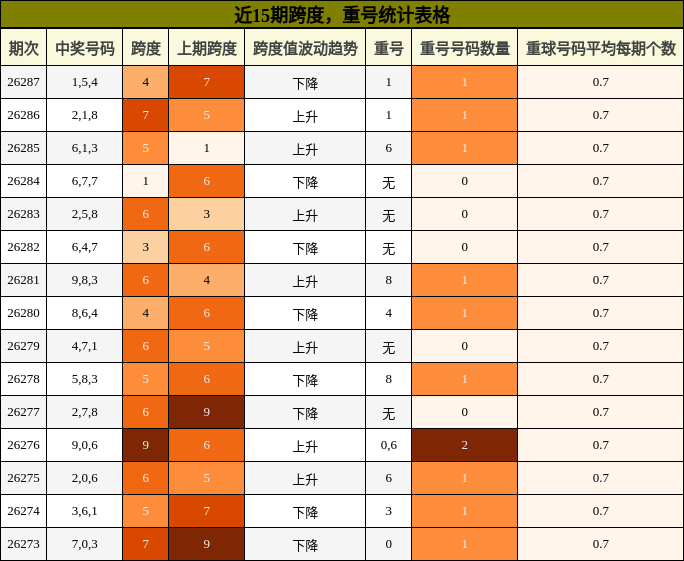 跨度分析,重号分析