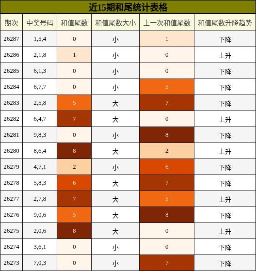 和尾分析