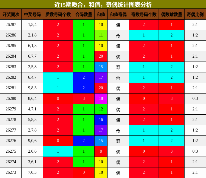 质合分析，和值分析，奇偶分析