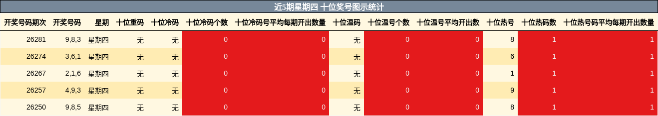 近5期星期四 十位奖号图示统计
