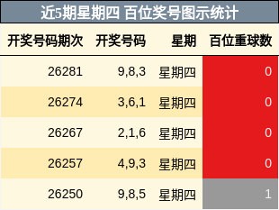 近5期星期四 百位奖号图示统计