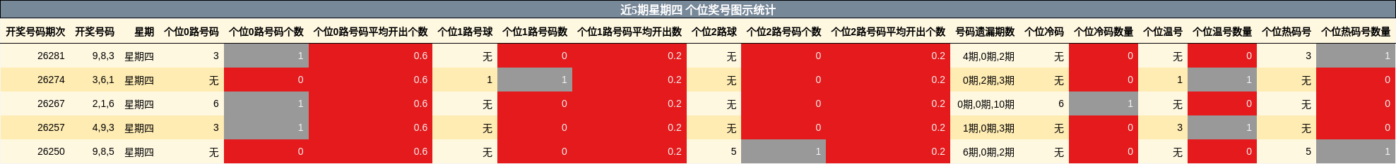 近5期星期四 个位奖号图示统计