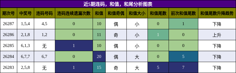 连码分析，和值分析，和尾分析