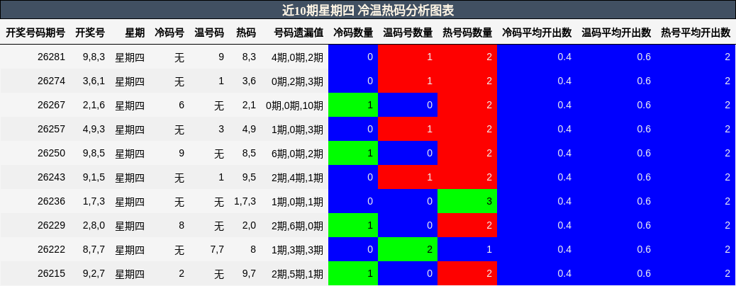 冷温热码分析