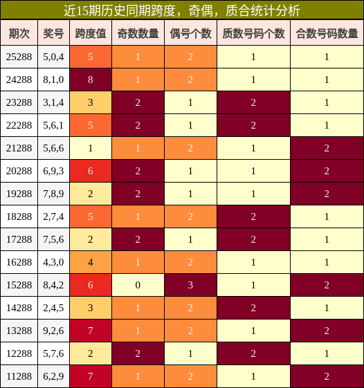 近15期历史同期跨度,奇偶,质合统计分析