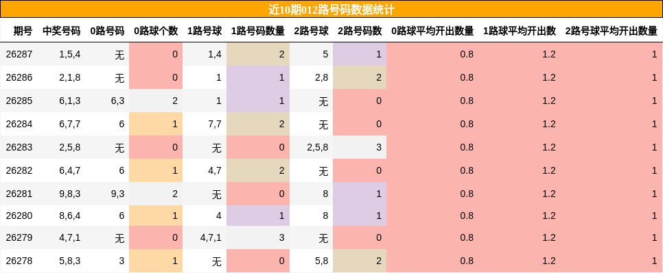 近10期012路号码数据统计