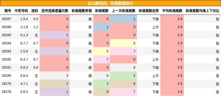 近10期连码,和尾数据统计