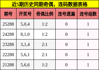 奇偶分析,连码分析