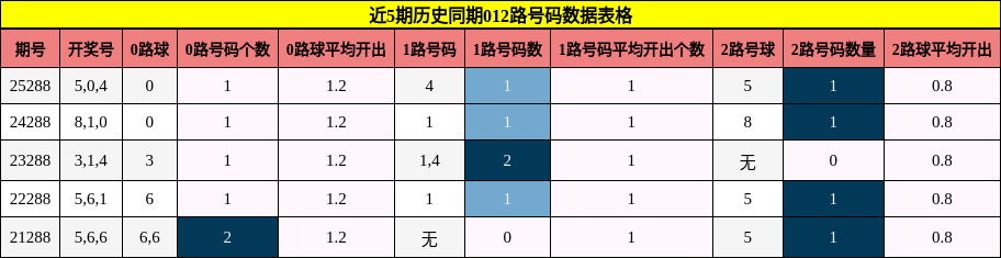 012路号码分析