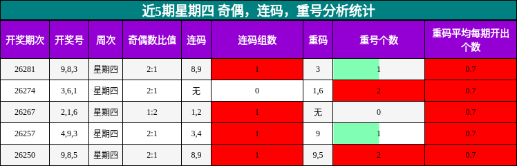 近5期星期四 奇偶,连码,重号分析统计