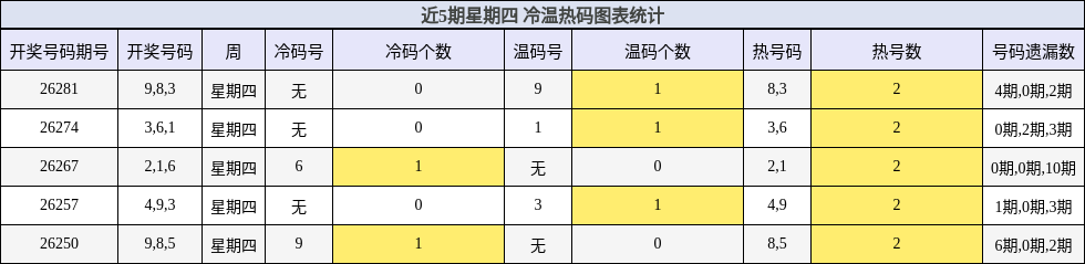 冷温热码分析