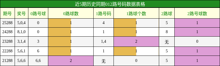 012路号码分析