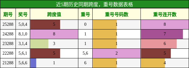 跨度分析,重号分析