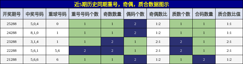 重号分析,奇偶分析,质合分析
