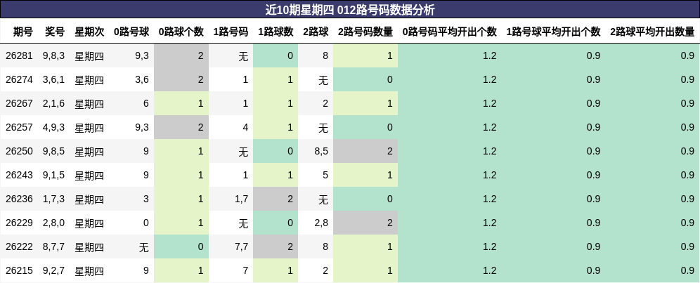 012路号码分析