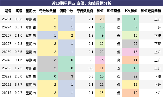 奇偶分析,和值分析