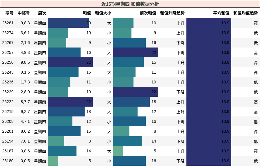 和值分析