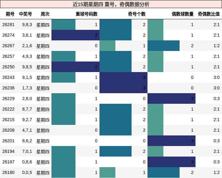 重号分析,奇偶分析