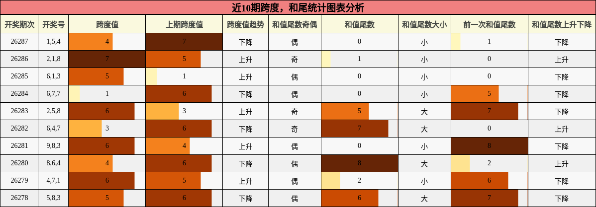 近10期跨度,和尾统计图表分析
