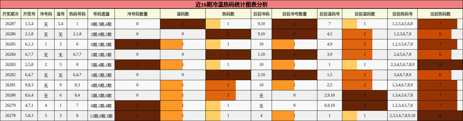 近10期冷温热码统计图表分析