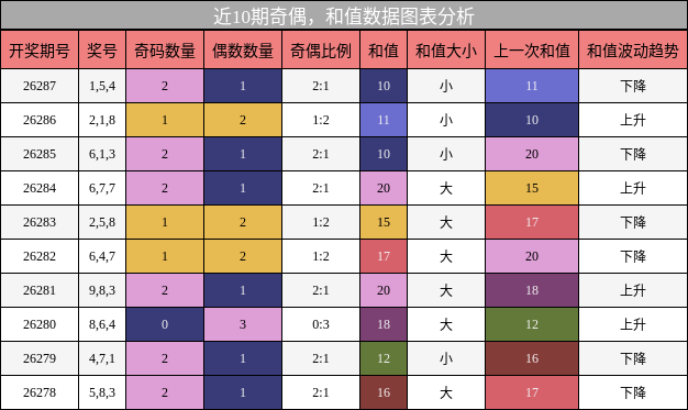 奇偶分析,和值分析