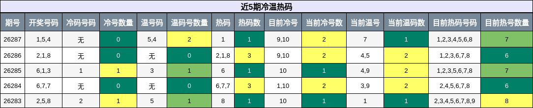 冷温热码分析