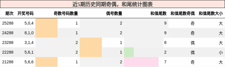 奇偶分析,和尾分析