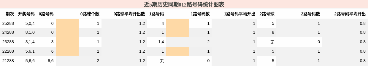 012路号码分析