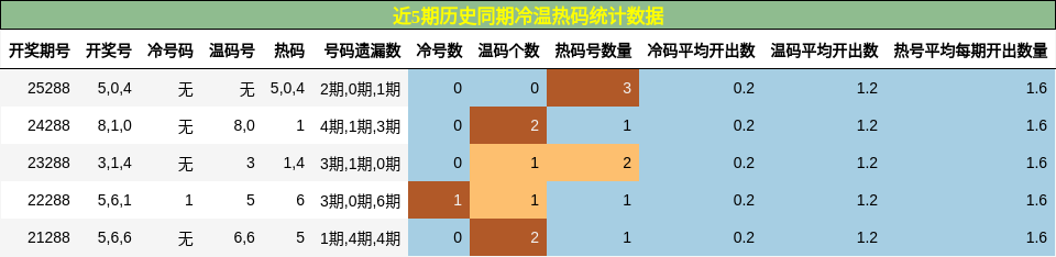冷温热码分析