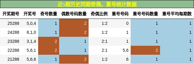 奇偶分析,重号分析