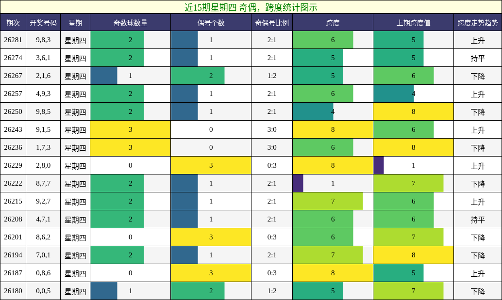 奇偶分析，跨度分析