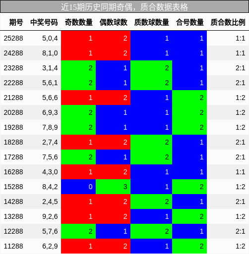 奇偶分析,质合分析