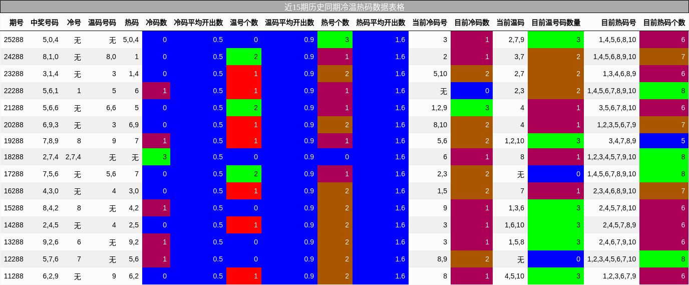 冷温热码分析
