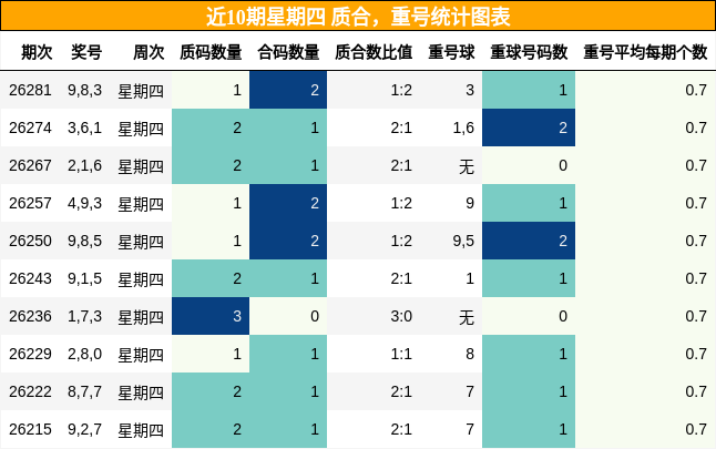 质合分析，重号分析