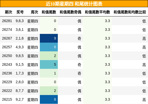 和尾分析