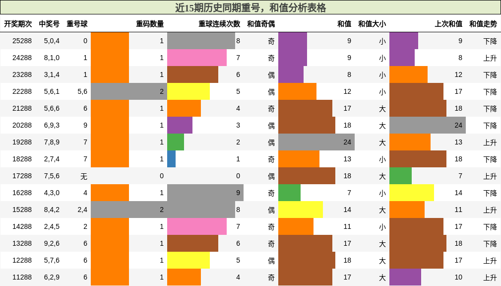 重号分析，和值分析