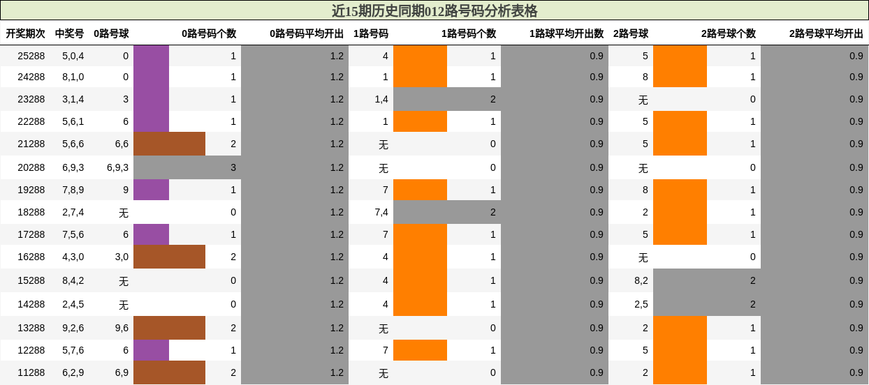 012路号码分析