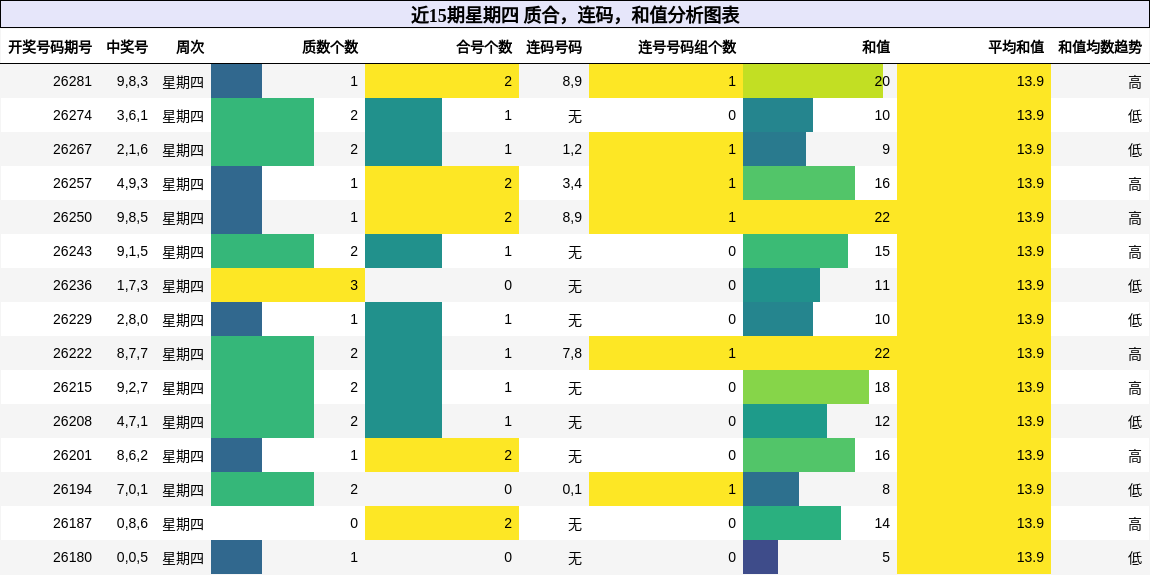 近15期星期四 质合,连码,和值分析图表