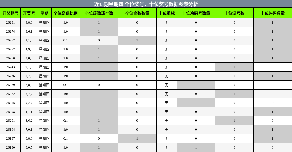 近15期星期四 个位奖号,十位奖号数据图表分析